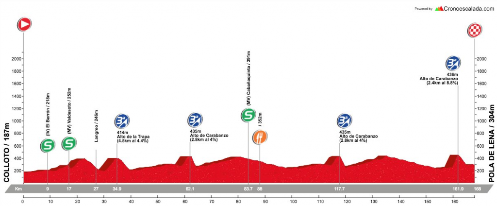 Perfil etapa 1 Vuelta asturias 2017