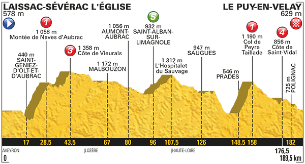 Etapa 15 Tour de Francia 2017 16 de julio Le Puy-en-Velay
