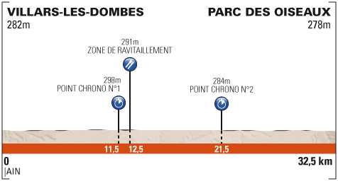 Perfil cuarta etapa contrarreloj  Dauphine Libere 2013