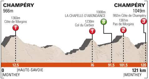 Perfil primera etapa Dauphine Libere 2013 - Champery - Champery