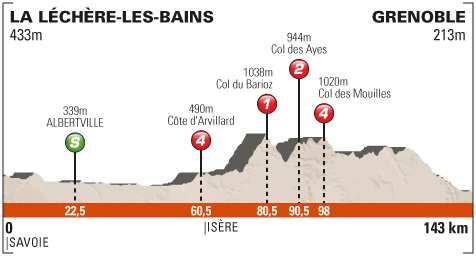 Perfil sexta etapa Dauphine - Grenoble