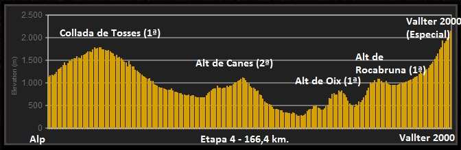 Perfil Etapa 4 Volta a Catalunya Alp Vallter 2000 Setcases