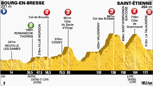 Perfil de la etapa número 12 del Tour: Bourg-en-Bresse y Saint-Étienne 