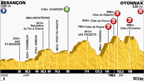 Perfil de la etapa  número 11 del Tour que transcurrirá entre Besançon  y Oyonnax