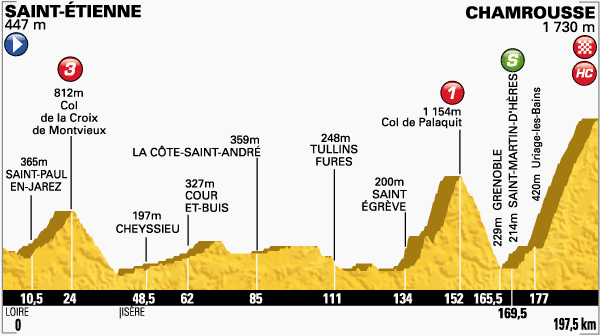 Perfil de la etapa 13 delTour: Saint-Étienne-Chamrousse 