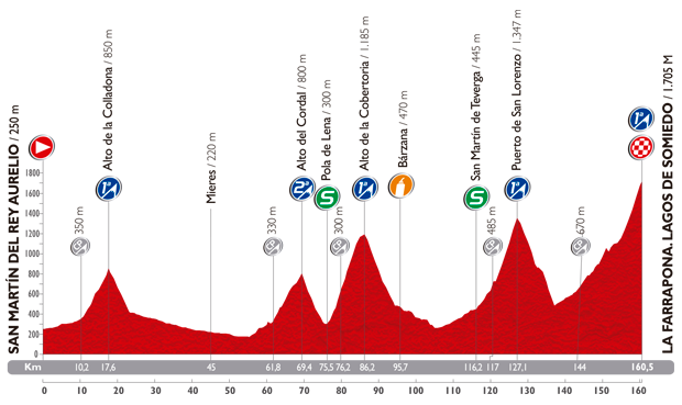 Perfil de la etapa 16 de la Vuelta Ciclista a España. El Etapón!!