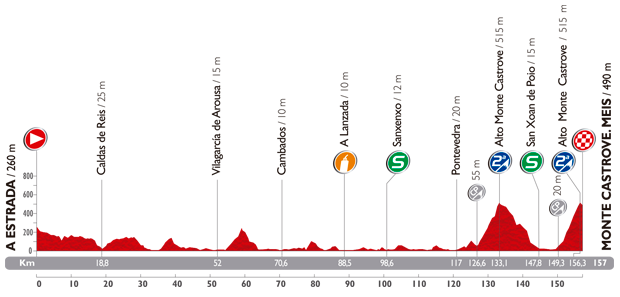 Perfil de la Etapa 18 de la Vuelta Ciclista a España: Estrada - Monte Castrove