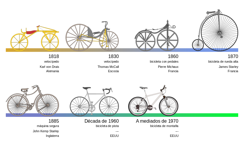 Gráfico de la evolución de la bicicleta. Procedente de Wikipedia