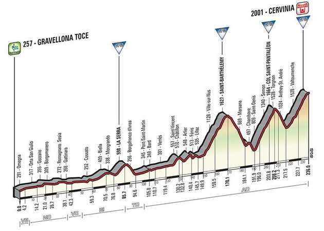 Giro de Italia 2015. Etapa 19