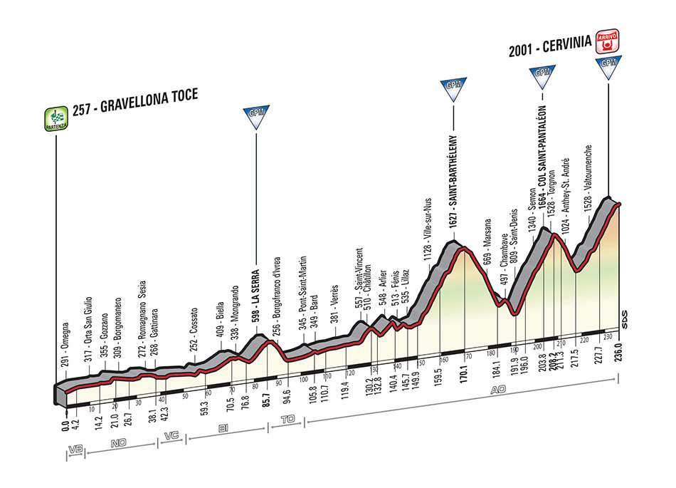 Perfil de la decimonovena etapa del Giro 2015
