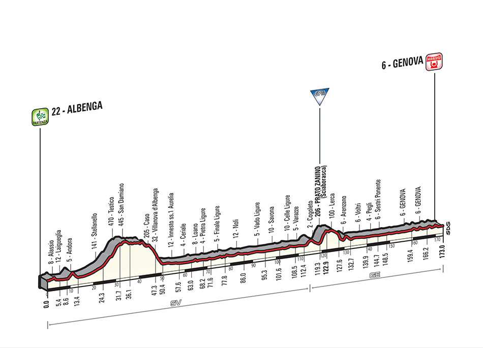 Perfil de la segunda etapa del Giro 2015