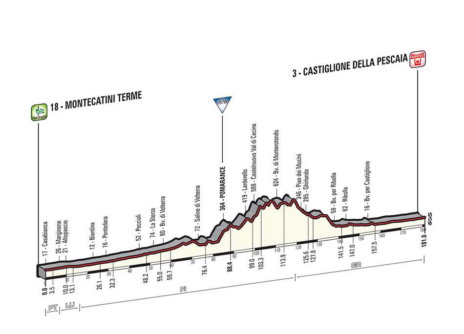 Perfil de la sexta etapa del Giro 2015