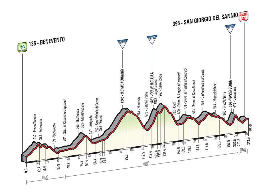 Perfil de la novena etapa del Giro 2015