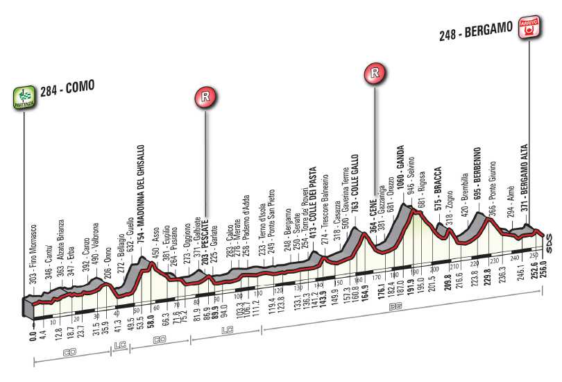 Perfil y altimetría del Giro de Lombardia 2014