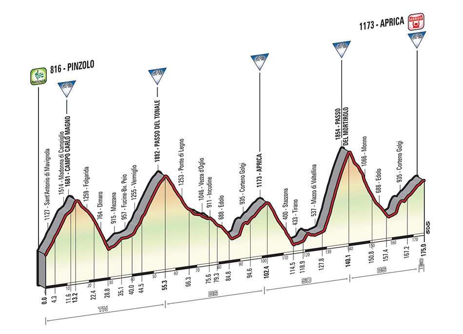 Perfil de la 16ª etapa del Giro 2015