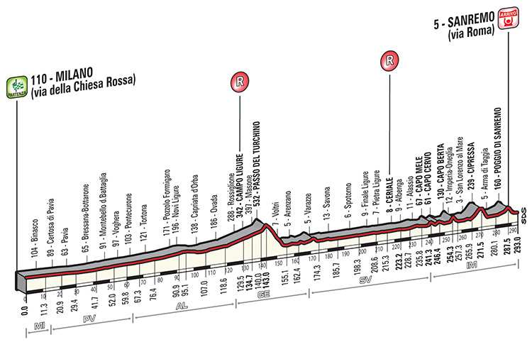 Perfil de la San Remo 2015