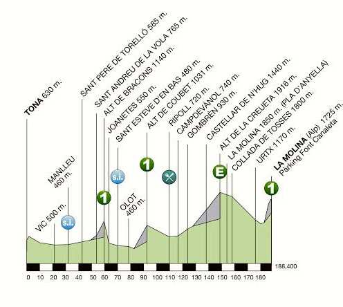 Perfil de la cuarta etapa de la Volta 2015 entre Tona y el Alto de la Molina