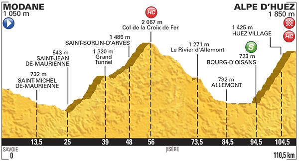 Perfil definitivo de la etapa 20 del Tour