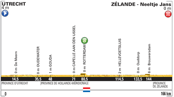 Perfil etapa 2 Tour de Francia 2015 5 de julio