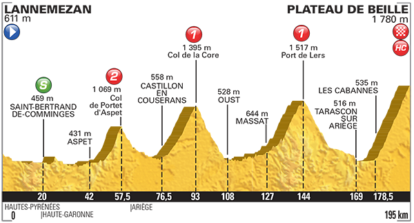 Perfil etapa 12 Tour de Francia 2015 16 de julio
