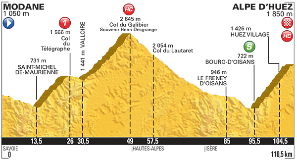 Perfil previsto para la 20 etapa del Tour con la subida al Galibier