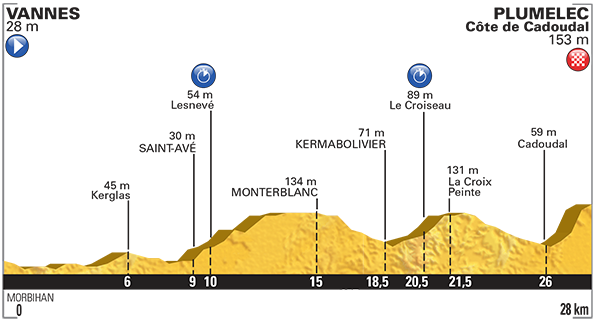 Perfil etapa 9 Tour de Francia 2015 12 de julio