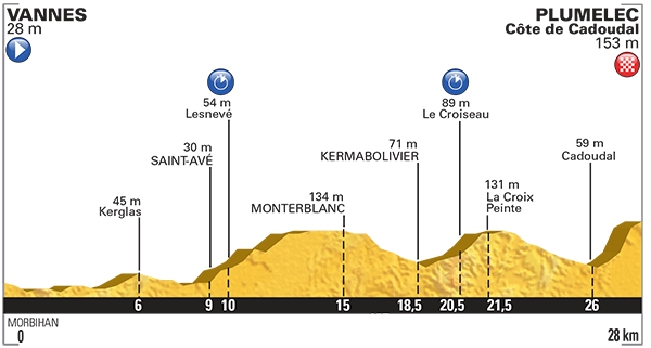Recorrido La Vuelta 2017 Etapa 6
