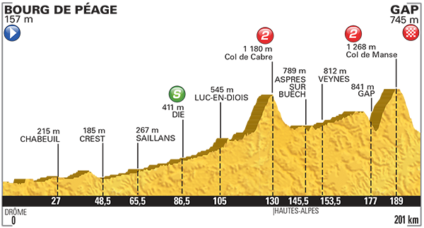 Perfil de la etapa 16 Bourg de Péage – Gap