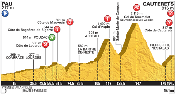 Perfil etapa 11 Tour de Francia 2015 15 de juli0