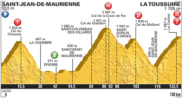 Perfil etapa 19 Tour de Francia 2015 24 de juli0