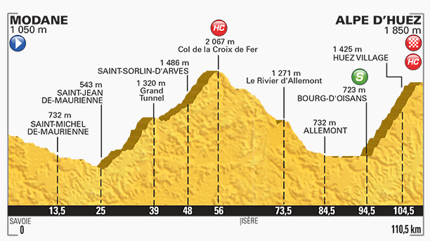 Perfil etapa 20 Tour de Francia 2015