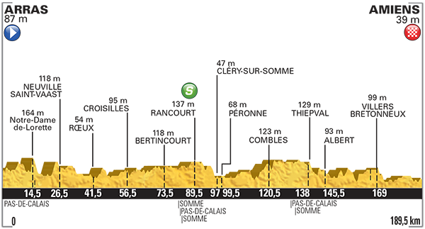 Perfil quinta etapa del Tour de Francia 2015
