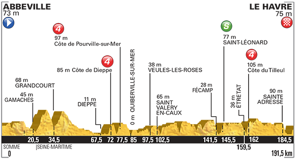 Perfil etapa 6 Tour de Francia 2015 9 de julio