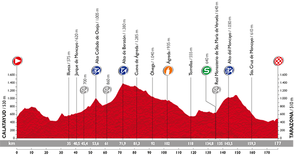 Perfil de la Etapa 13 de la Vuelta Ciclista a España: Calatayud -Tarazona