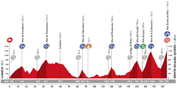 Perfil de la etapa 16 de la Vuelta Ciclista a España 2015: Luarca / Ermita de Alba