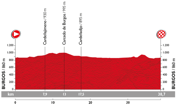 Perfil de la etapa 17 de la Vuelta: La crono de Burgos