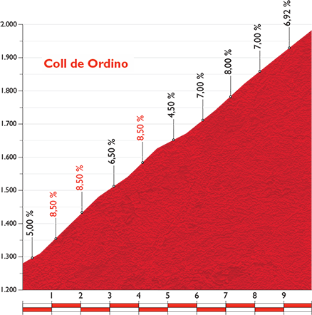 Perfil de Altimetría del Coll de Ordino