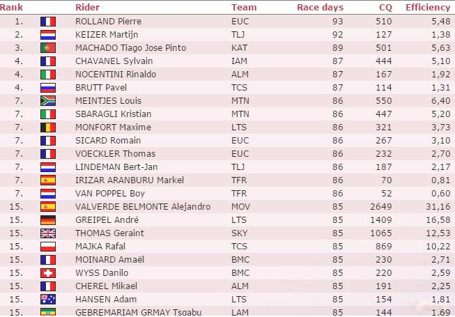 ranking ciclistas UCI 2015