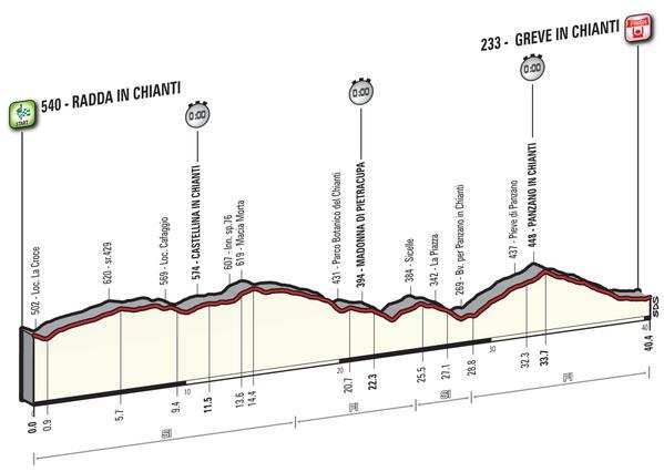 Etapa 9 domingo 15 mayo: Chianti Classico Stage Radda in Chianti-Greve in Chianti (Crono individual) 40.4 km