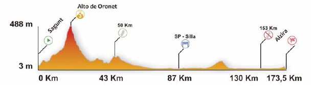 Recorrido etapa 3 Volta a Comunitat Valenciana 5 de febrero 2016