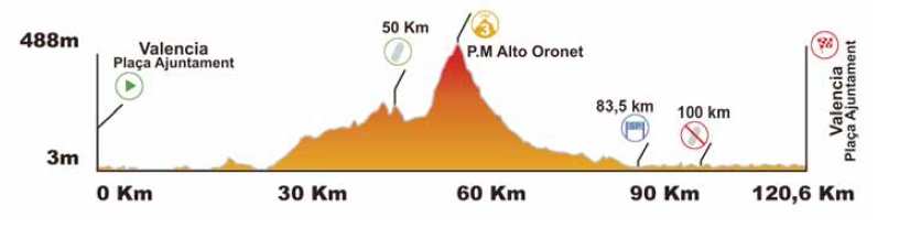 Recorrido etapa 5 Volta a Comunitat Valenciana 7 de febrero 2016