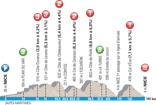 Séptima etapa Paris Niza 12 de marzo 2016