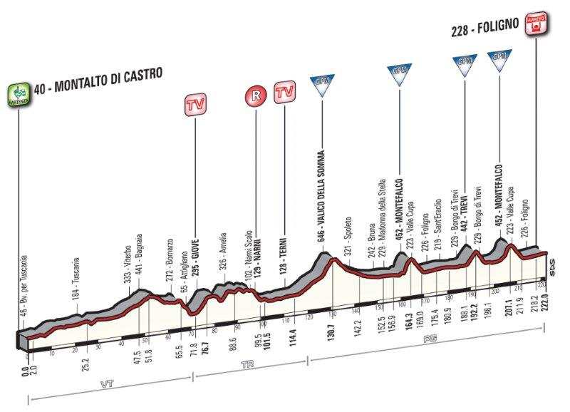 Perfil cuarta etapa Tirreno Adriático 12 de marzo