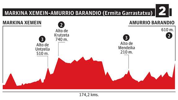 Perfil etapa 2 Vuelta al País Vasco Markina Xemein - Amurrio Barandio 5 de abril