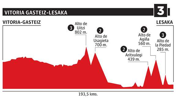 Perfil etapa 3 Vuelta al País Vasco Vitoria Gasteiz - Lesaka 6 de abril