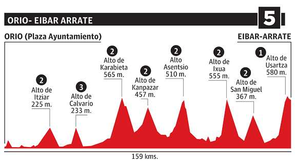 Perfil etapa 5 Vuelta al País Vasco Orio - Eibar Arrate 8 de abril