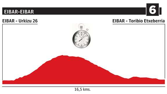 Perfil etapa 6 Vuelta al País Vasco Orio - Eibar 9 de abril