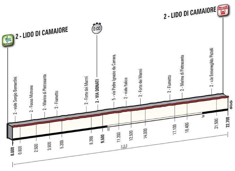 Perfil primera etapa Tirreno Adriático 9 de marzo