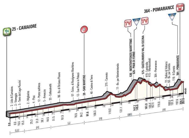 Perfil segunda etapa Tirreno Adriático 10 de marzo