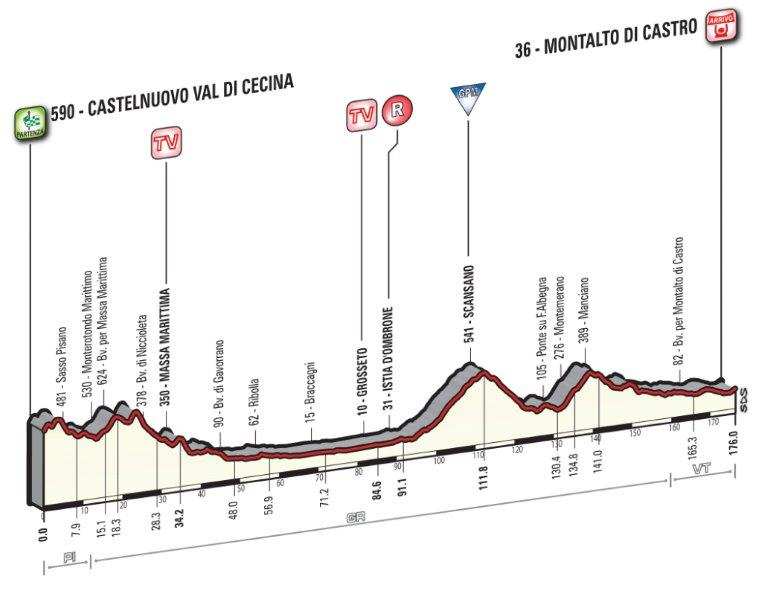 Perfil tercera etapa Tirreno Adriático 11 de marzo
